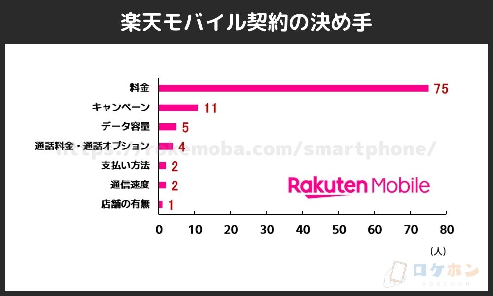 格安SIM比較の満足度（楽天モバイルの決め手）
